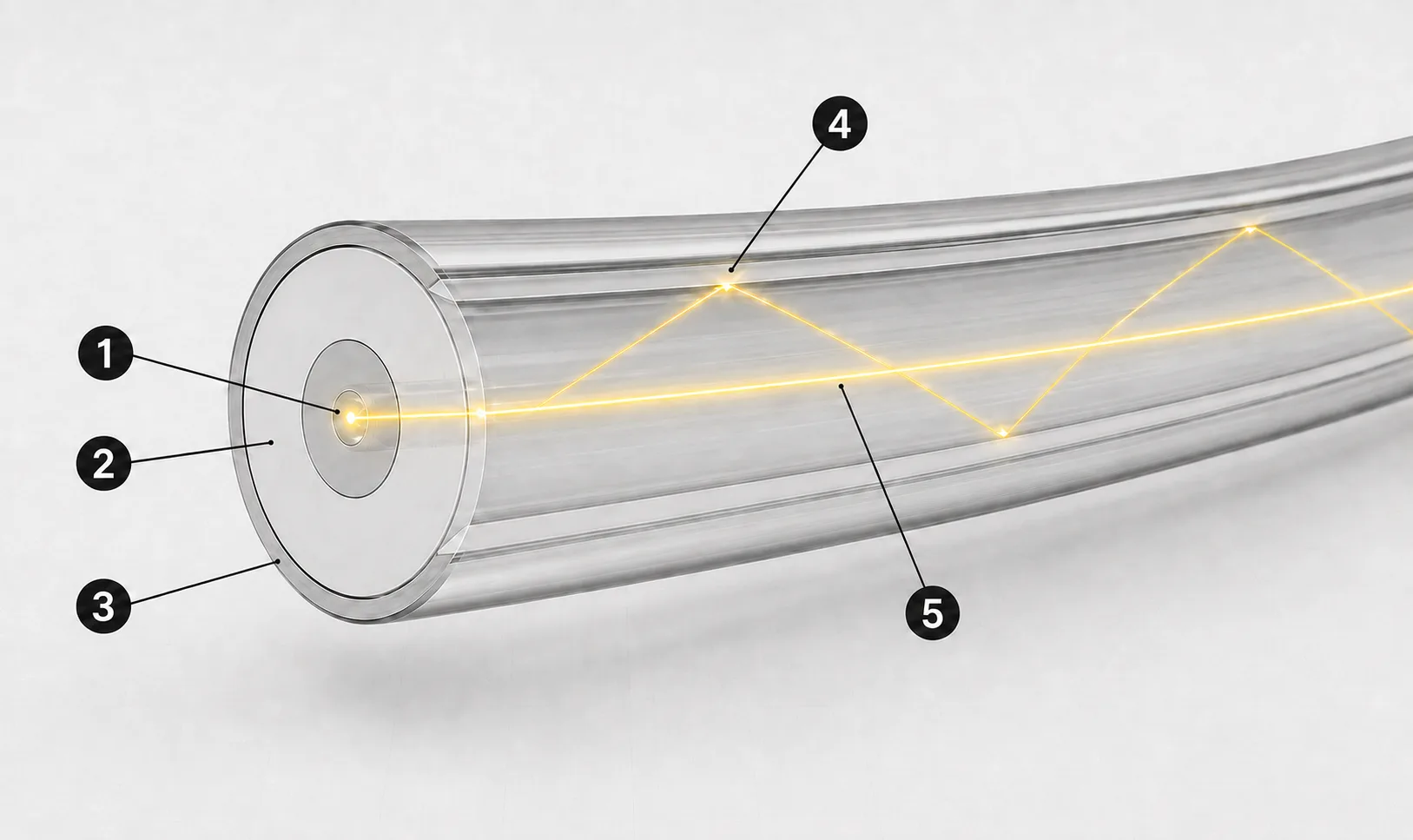 Corte transversal de una fibra &oacute;ptica de doble revestimiento que muestra el n&uacute;cleo, el revestimiento, la luz de bombeo reflejada internamente y la se&ntilde;al l&aacute;ser central.